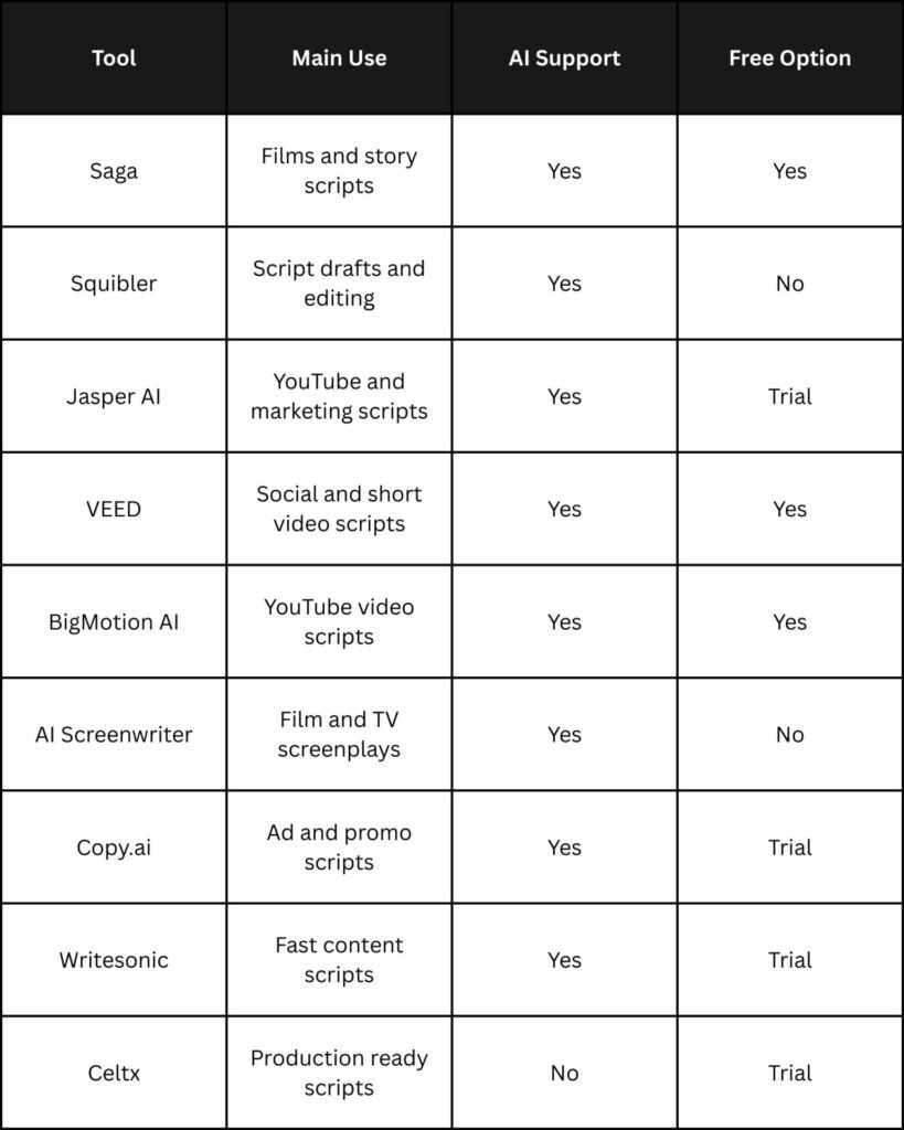 Tools Comparison -Best AI Script Writing Tools